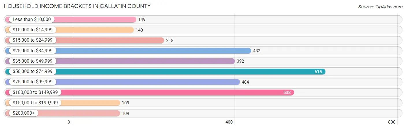 Household Income Brackets in Gallatin County