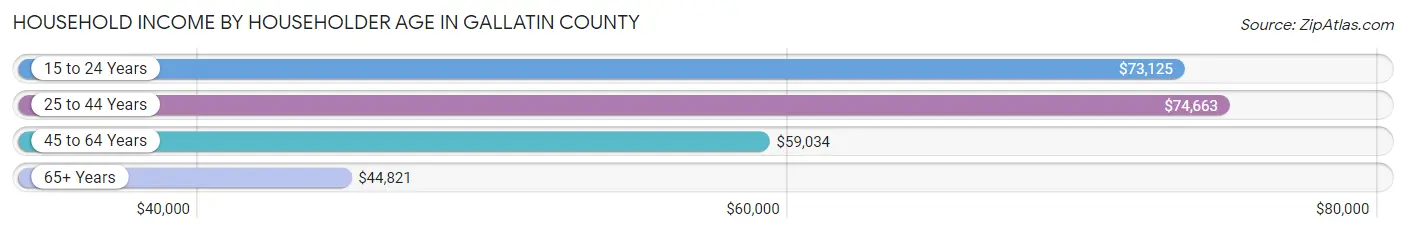 Household Income by Householder Age in Gallatin County