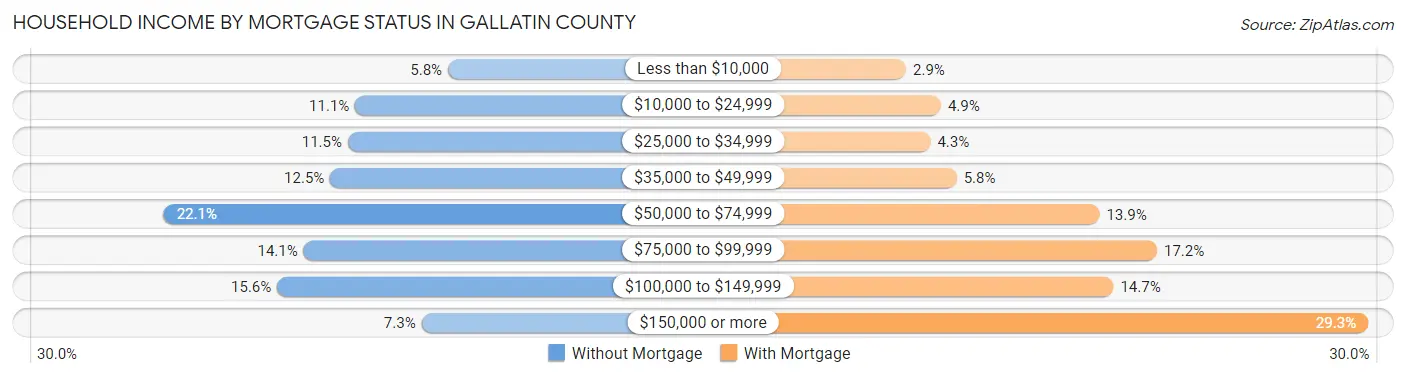 Household Income by Mortgage Status in Gallatin County