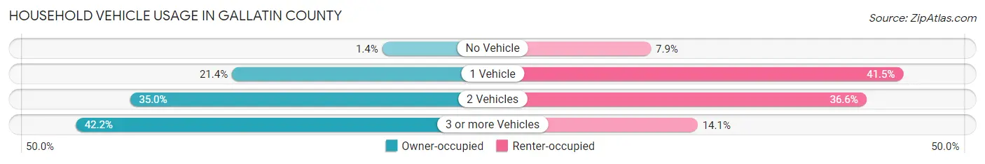 Household Vehicle Usage in Gallatin County