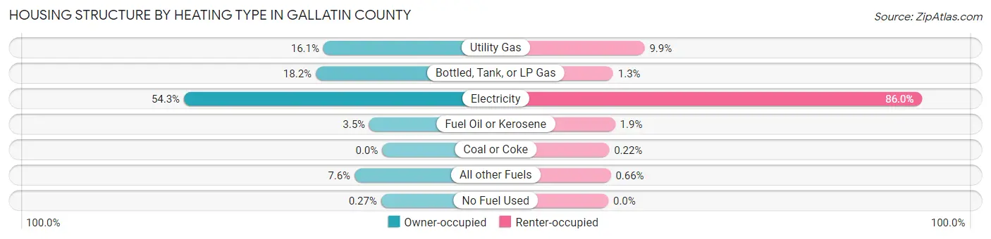 Housing Structure by Heating Type in Gallatin County