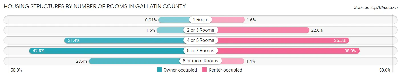 Housing Structures by Number of Rooms in Gallatin County
