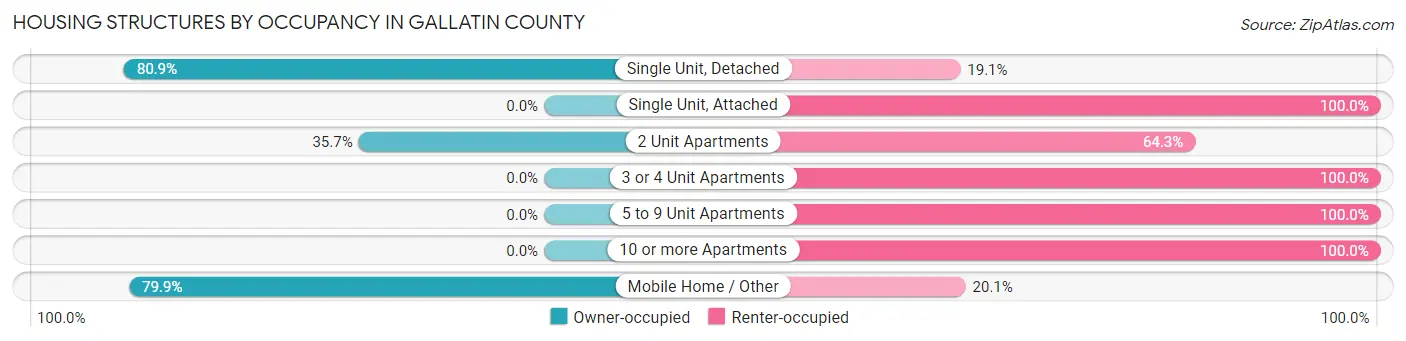 Housing Structures by Occupancy in Gallatin County