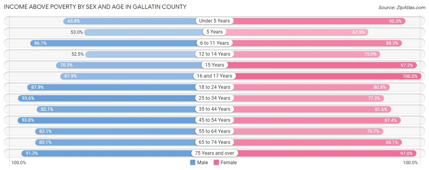 Income Above Poverty by Sex and Age in Gallatin County