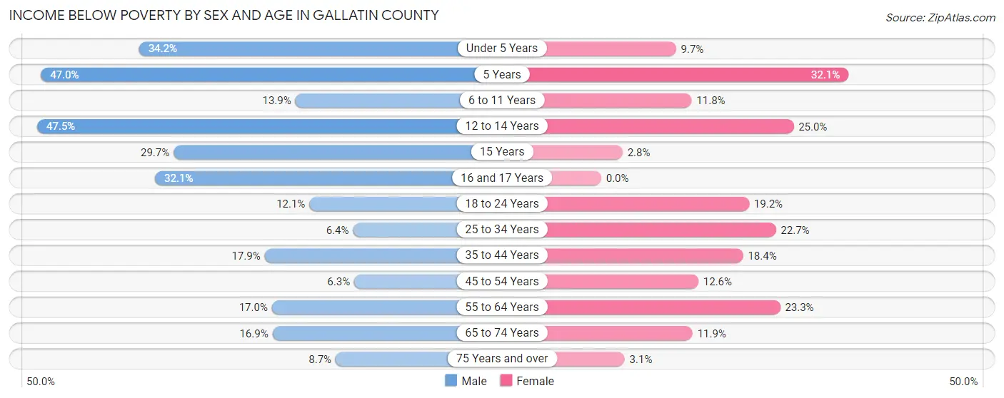 Income Below Poverty by Sex and Age in Gallatin County
