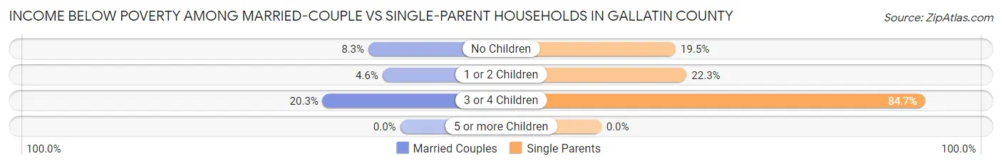 Income Below Poverty Among Married-Couple vs Single-Parent Households in Gallatin County