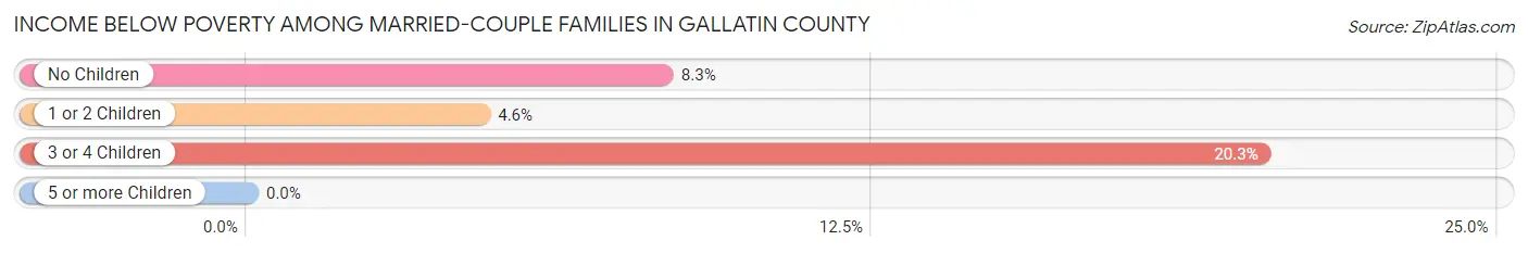 Income Below Poverty Among Married-Couple Families in Gallatin County