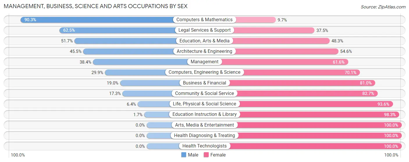 Management, Business, Science and Arts Occupations by Sex in Gallatin County