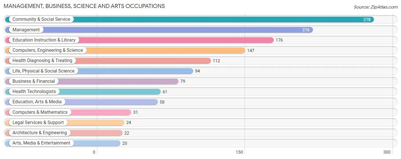 Management, Business, Science and Arts Occupations in Gallatin County