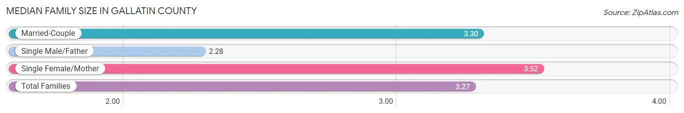 Median Family Size in Gallatin County