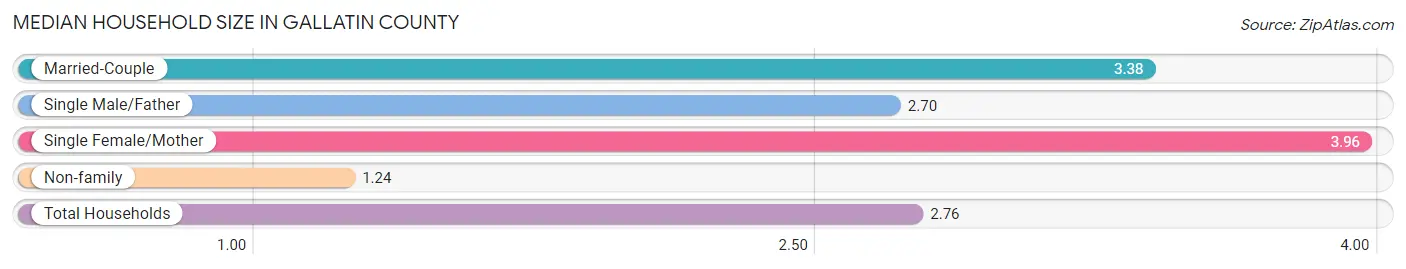 Median Household Size in Gallatin County