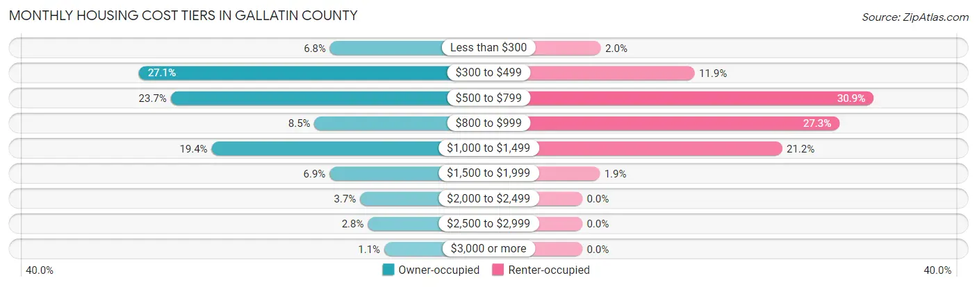 Monthly Housing Cost Tiers in Gallatin County