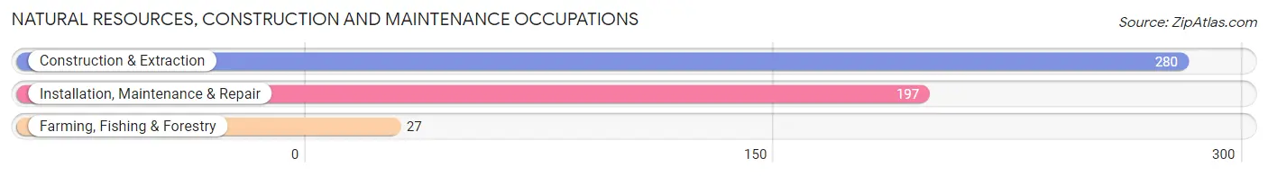 Natural Resources, Construction and Maintenance Occupations in Gallatin County