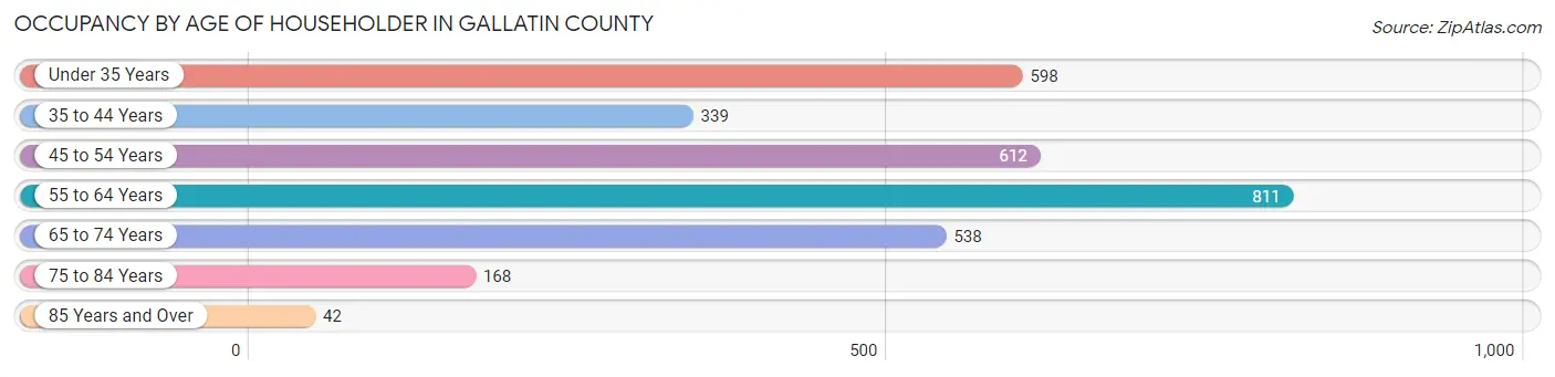 Occupancy by Age of Householder in Gallatin County