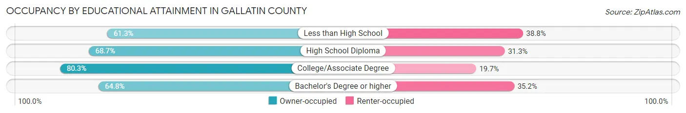 Occupancy by Educational Attainment in Gallatin County