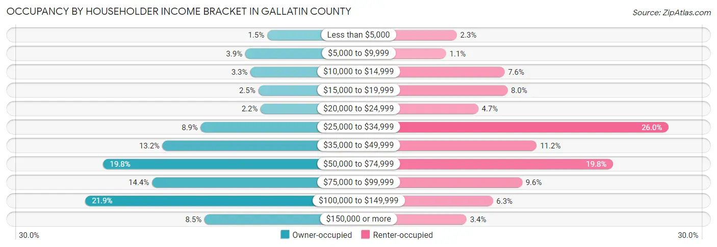 Occupancy by Householder Income Bracket in Gallatin County