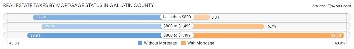 Real Estate Taxes by Mortgage Status in Gallatin County