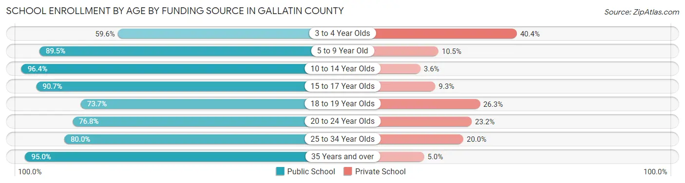 School Enrollment by Age by Funding Source in Gallatin County