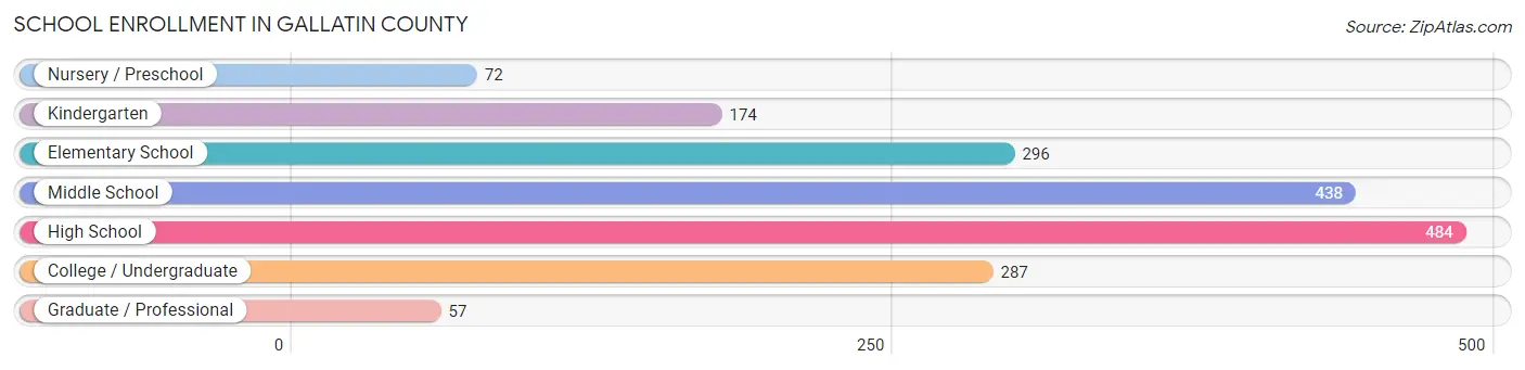 School Enrollment in Gallatin County