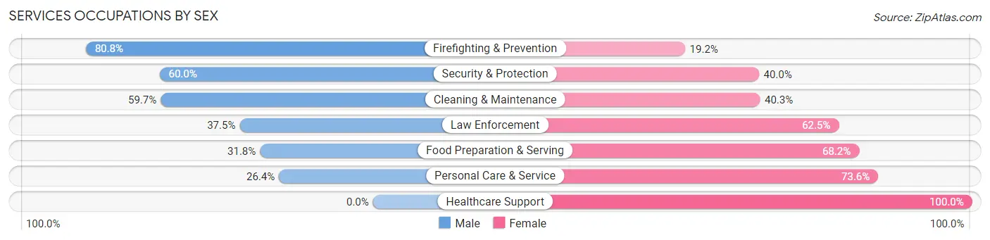 Services Occupations by Sex in Gallatin County