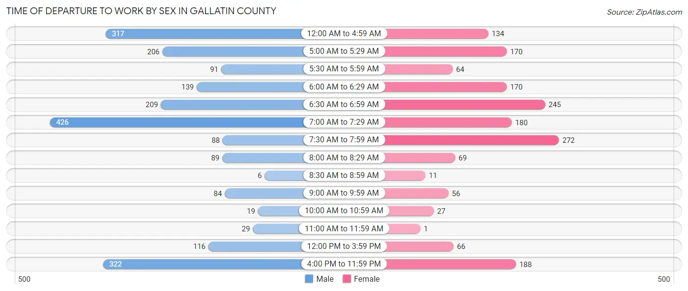Time of Departure to Work by Sex in Gallatin County