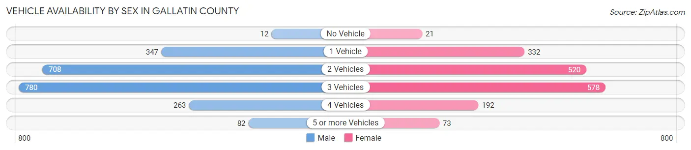 Vehicle Availability by Sex in Gallatin County