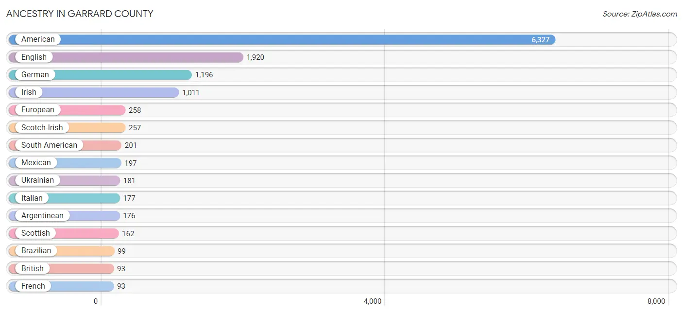 Ancestry in Garrard County