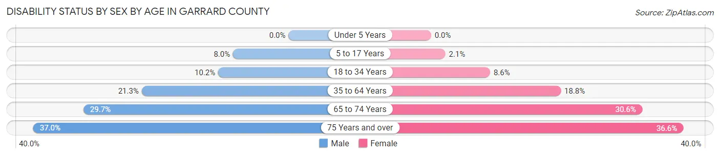Disability Status by Sex by Age in Garrard County