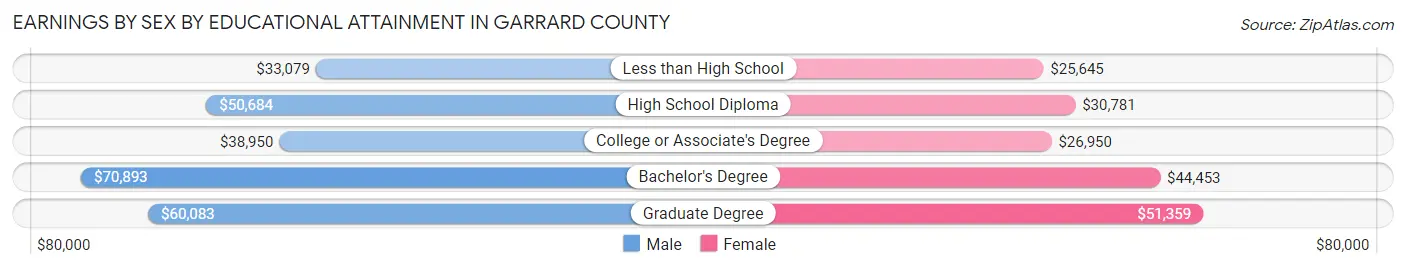 Earnings by Sex by Educational Attainment in Garrard County