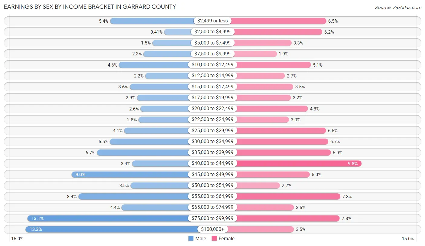 Earnings by Sex by Income Bracket in Garrard County
