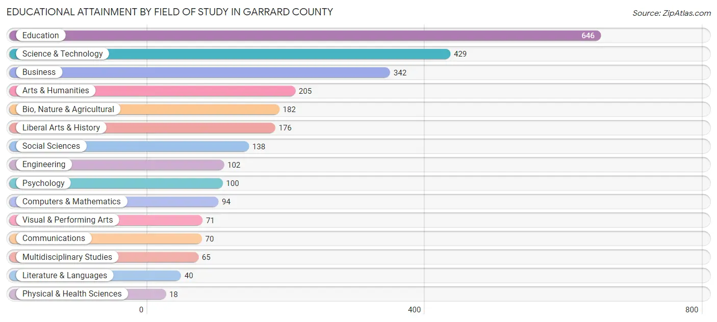 Educational Attainment by Field of Study in Garrard County
