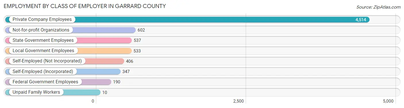 Employment by Class of Employer in Garrard County
