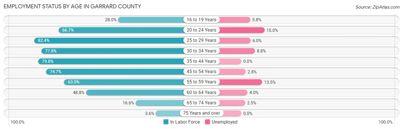 Employment Status by Age in Garrard County