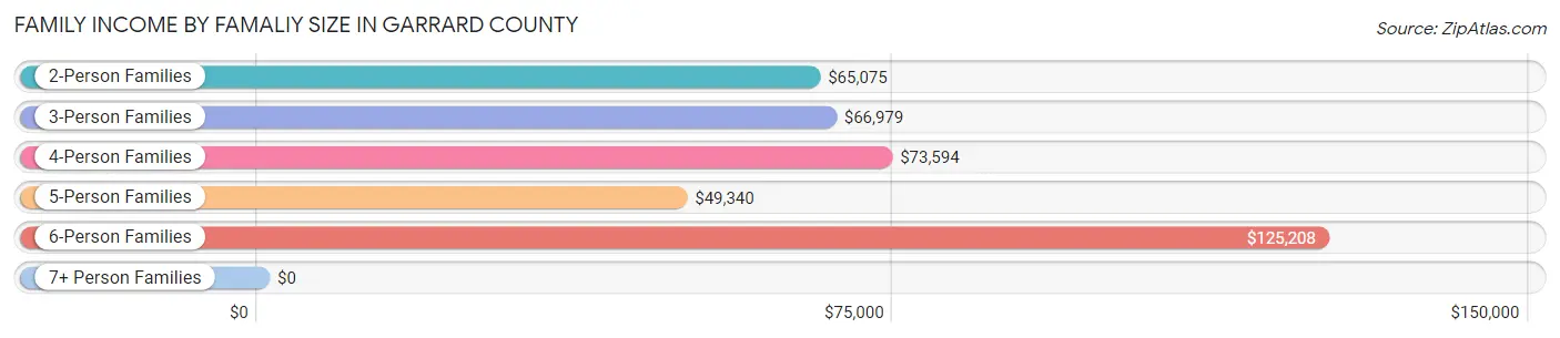 Family Income by Famaliy Size in Garrard County