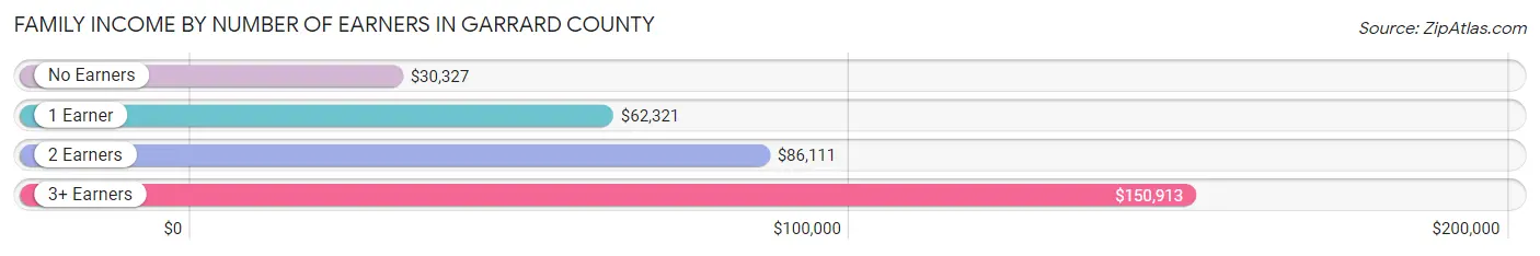 Family Income by Number of Earners in Garrard County
