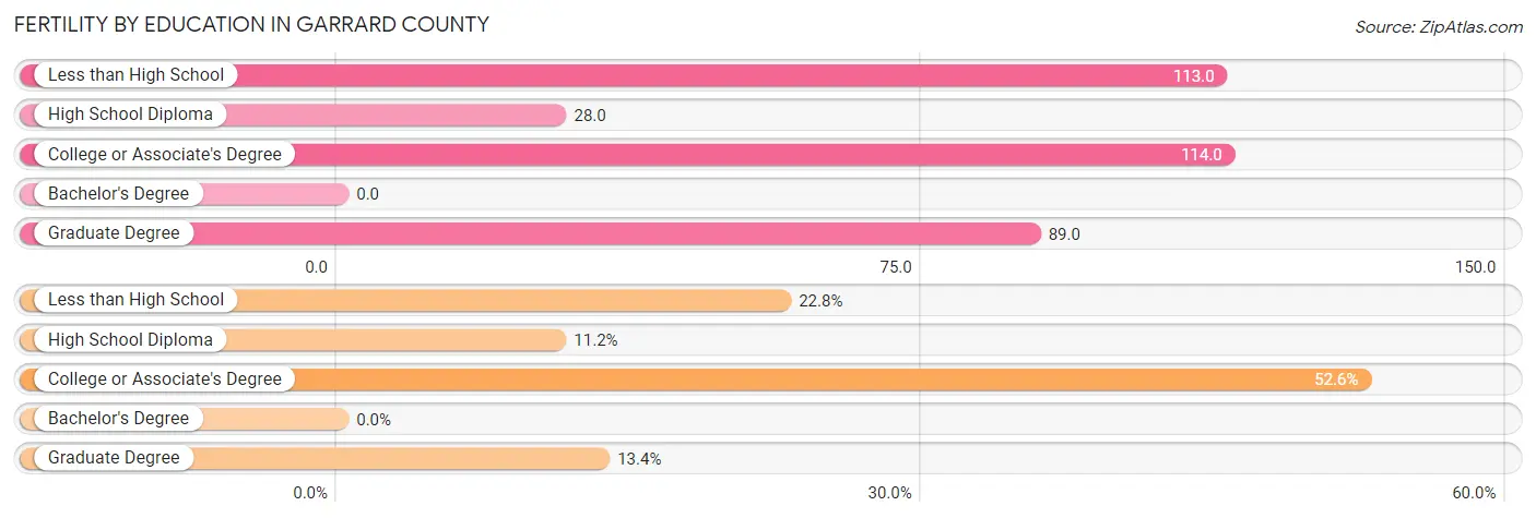 Female Fertility by Education Attainment in Garrard County