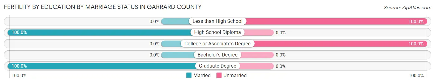 Female Fertility by Education by Marriage Status in Garrard County