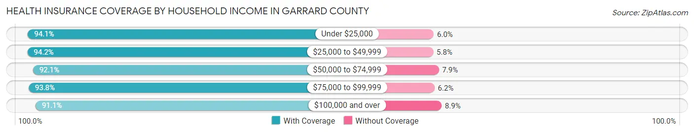 Health Insurance Coverage by Household Income in Garrard County