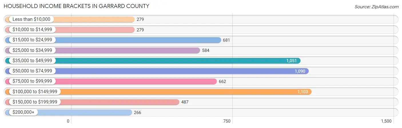 Household Income Brackets in Garrard County