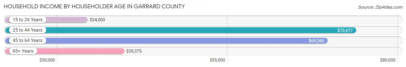 Household Income by Householder Age in Garrard County