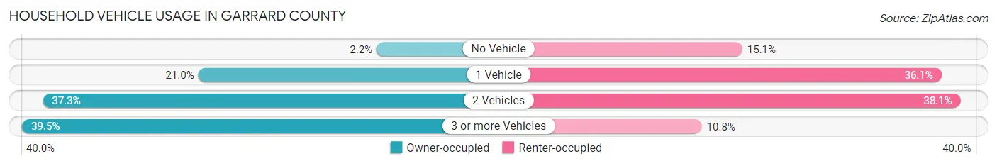 Household Vehicle Usage in Garrard County