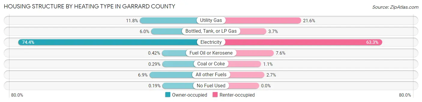 Housing Structure by Heating Type in Garrard County