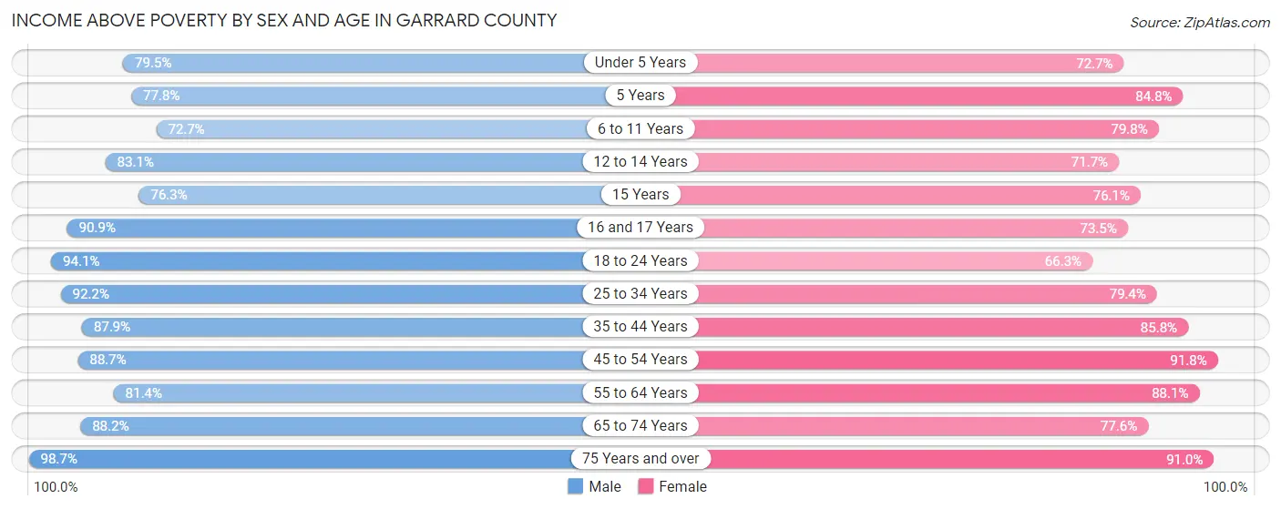 Income Above Poverty by Sex and Age in Garrard County