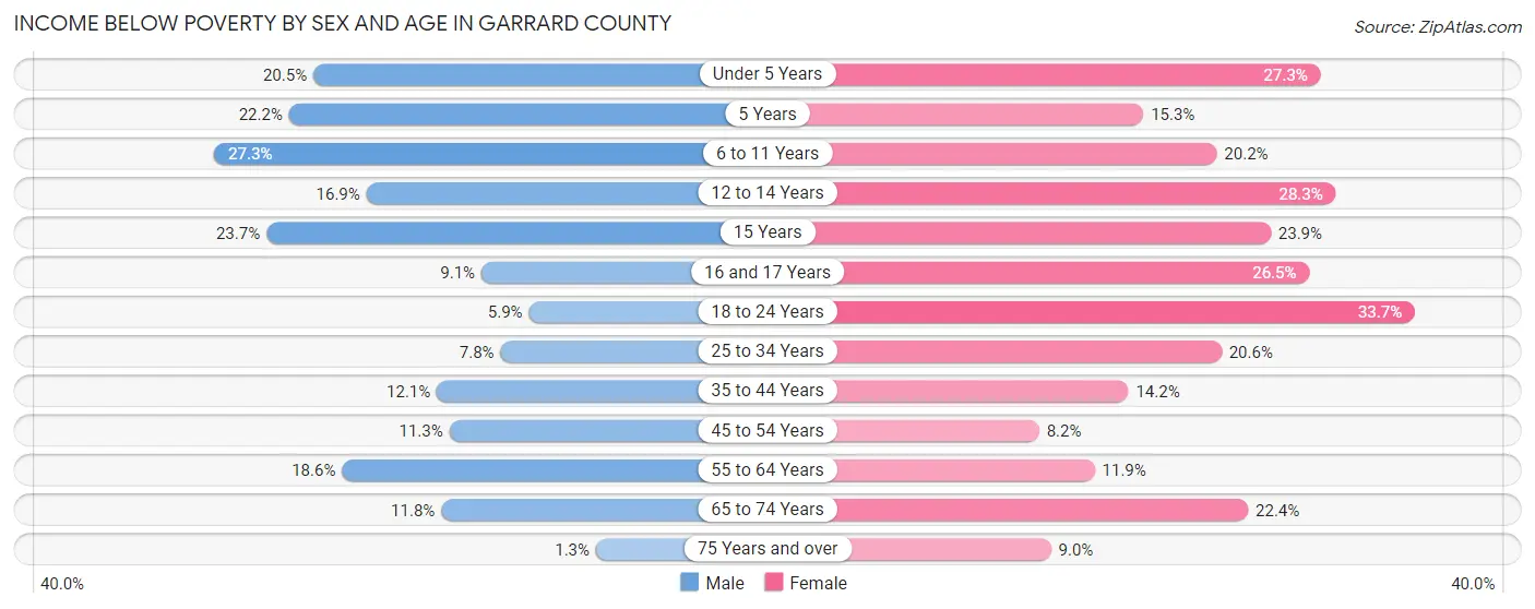 Income Below Poverty by Sex and Age in Garrard County