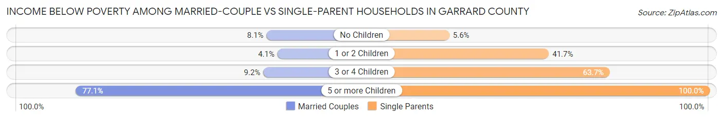 Income Below Poverty Among Married-Couple vs Single-Parent Households in Garrard County