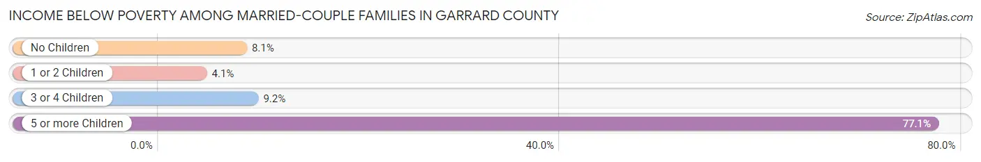 Income Below Poverty Among Married-Couple Families in Garrard County