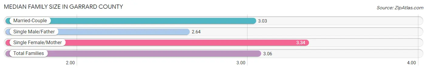 Median Family Size in Garrard County