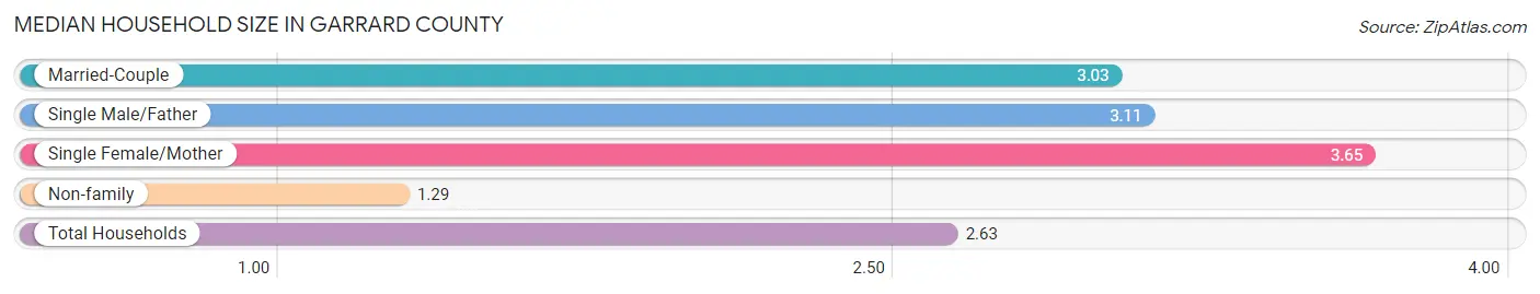 Median Household Size in Garrard County