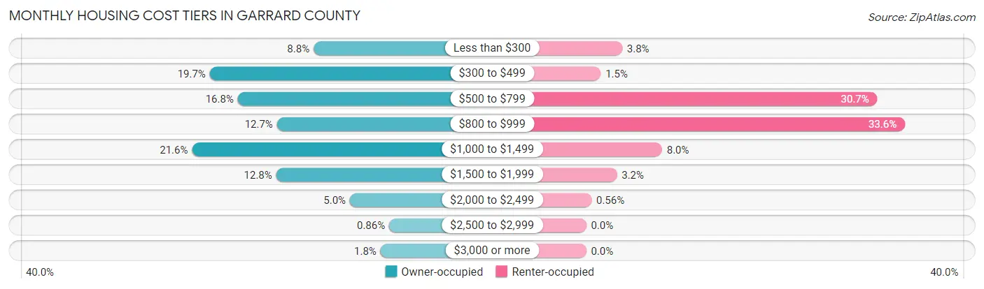 Monthly Housing Cost Tiers in Garrard County