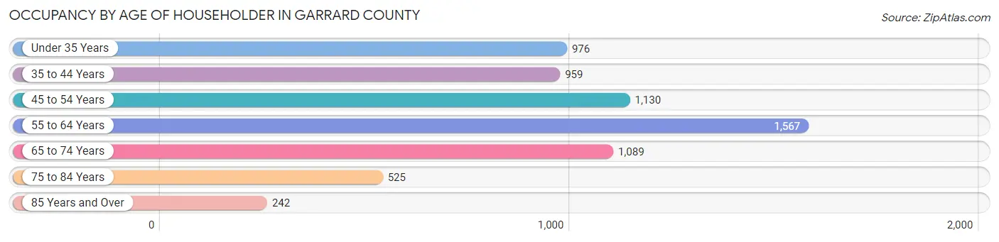 Occupancy by Age of Householder in Garrard County
